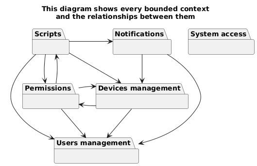 Bounded contexts map