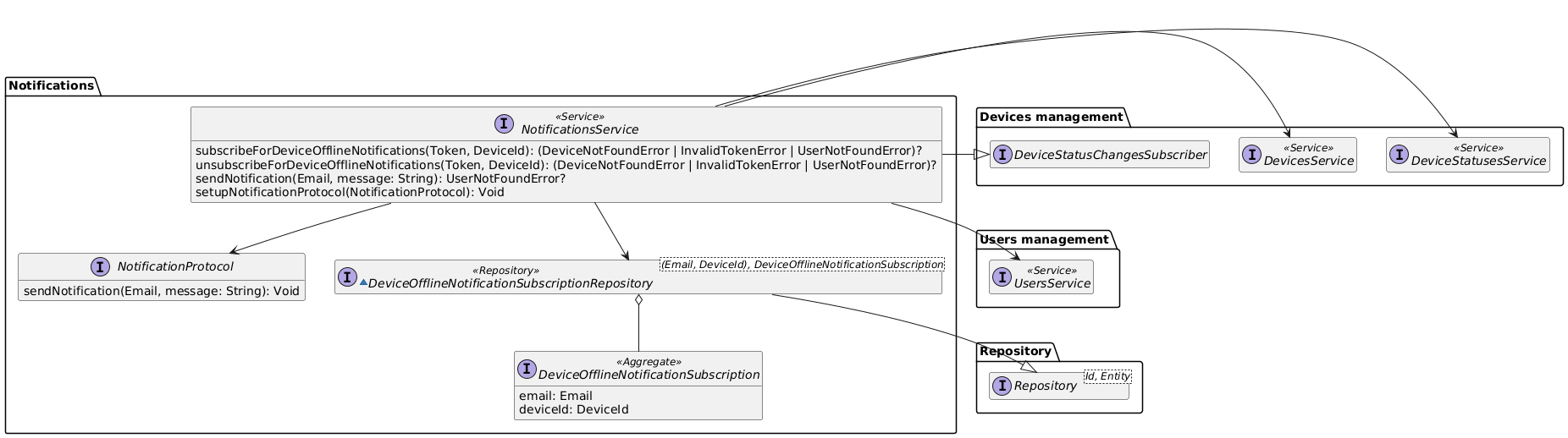 Notifications domain model diagram