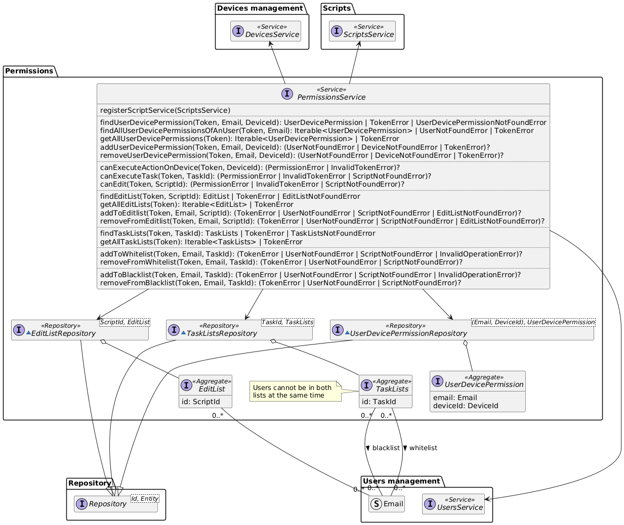 Permissions domain model diagram