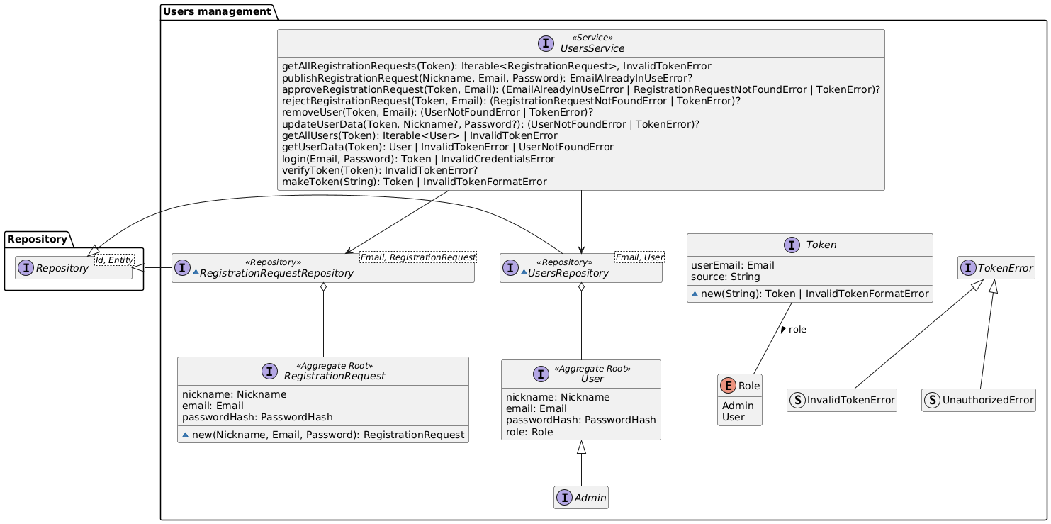 Users management domain model diagram